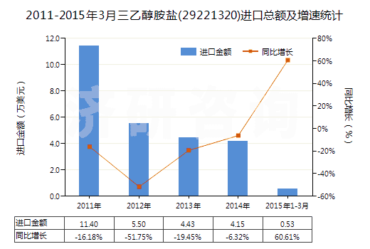 2011-2015年3月三乙醇胺鹽(29221320)進(jìn)口總額及增速統(tǒng)計(jì)